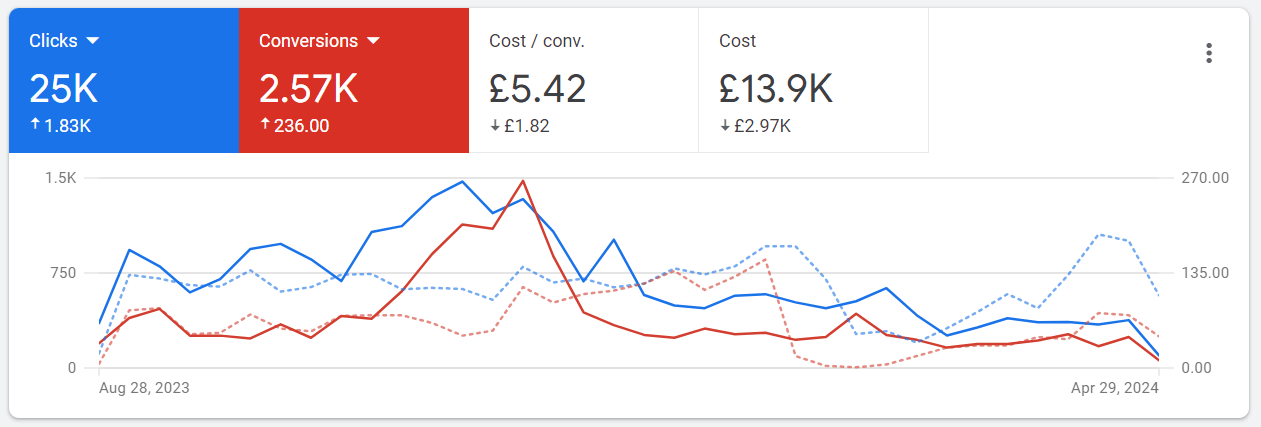 Manufacturing Google Ads